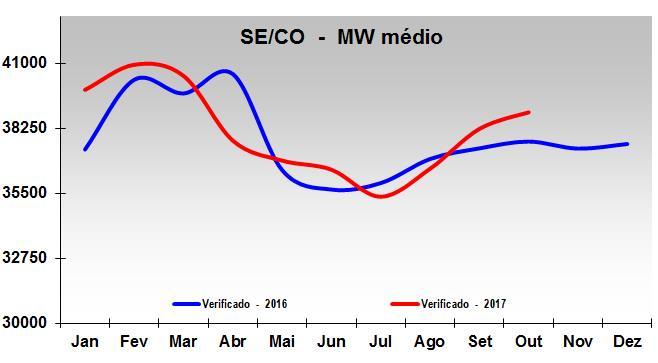 3. SUBSISTEMA SUL A carga de energia verificada em outubro/17 no subsistema Sul indica variação positiva de 4,1%, em relação à carga do mesmo mês do ano anterior.