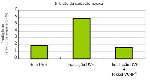 1,5% houve Inibição da oxidação lipídica Nikkol VC-IP (10% em óleo mineral) foi aplicado no antebraço interior de 6 voluntários.