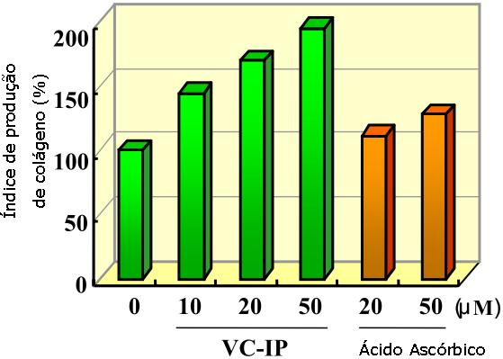 Comparação entre o Nikkol VC-IP e o ácido ascórbico na estimulação da síntese de colágeno.