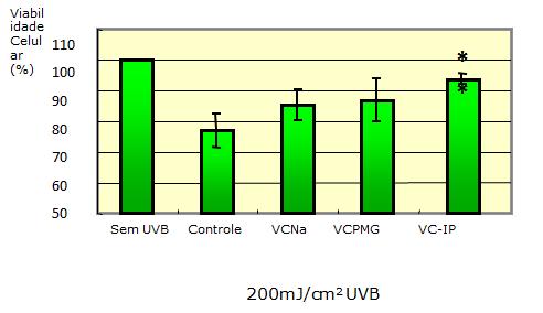 Efeito protetor de Nikkol VC-IP contras os raios UVB. Resultados: Os resultados mostram um efeito protetor sobre as células, com redução dos danos celulares causados pela exposição aos raios UVB.