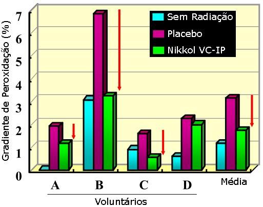 altamente eficaz na inibição da melanogênese, sendo que a utilização de apenas 0,2% de Nikkol VC-IP inibe a síntese de melanina em cerca de 90 pontos percentuais em relação ao controle.