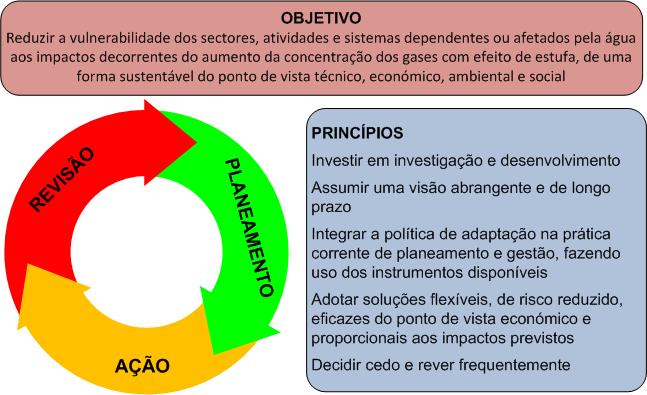 Princípios de uma estratégia de adaptação Jornadas