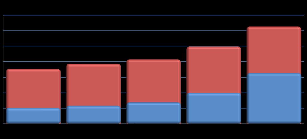 Milhões COMPARATIVO: LIMITE DA DESPESA ADMINISTRATIVA 3,5 3 2,5 2 1,5 1 0,5 0 3.132.301,13 2.490.072,30 1.934.