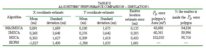 Exemplos de Simulação A Modified Multiple Sample