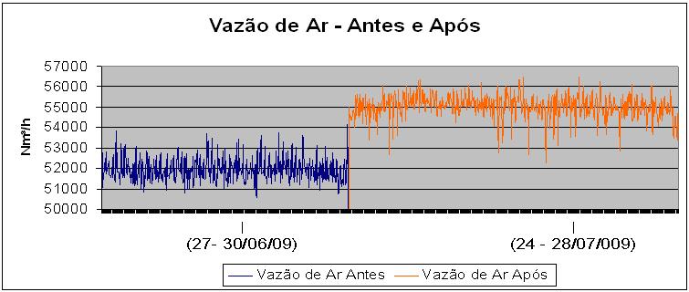 Figura 5: Incremento na vazão de ar Com a instalação do buffer tank, o aumento na vazão de ar cada etapa de