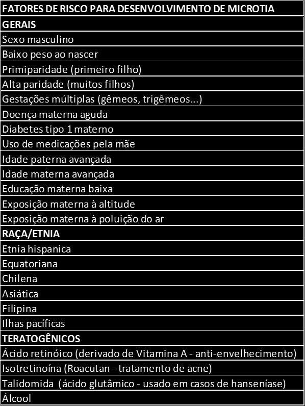 raciais/étnicos, como etnia asiática, hispânica; e fatores teratogênicos, como medicações usadas pela