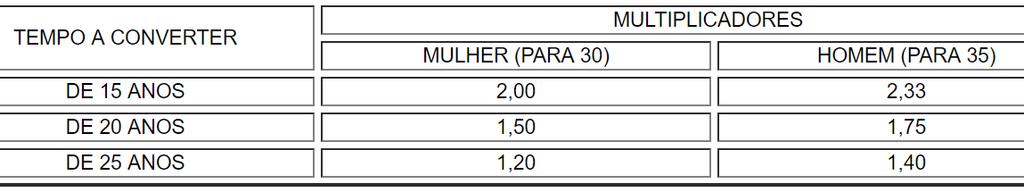 PRESSUPOSTOS PARA A CONCESSÃO DA APOSENTADORIA ESPECIAL HOJE Carência de 180 contribuições ou tabela do art. 142, da Lei 8.213/91.