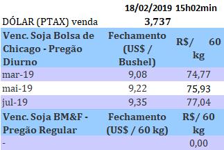 Cotações Soja (Saco de 60 kg) nos portos em 18/02: > Paranaguá/PR: - R$ 78,50 >Rio Grande/RS: - R$ 77,50 ---