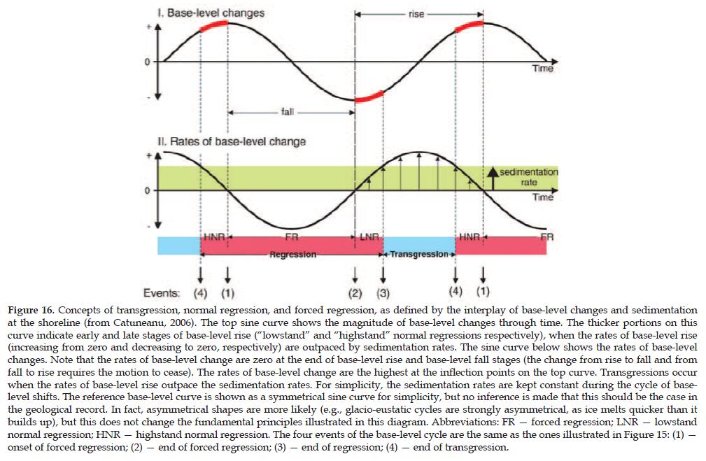6. Segundo Catuneanu et al (2009) a movimentação da linha de costa define tendências regressivas e transgressivas que se alternam ao longo do tempo.