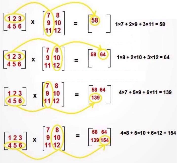Multiplicação de Matrizes Sejam duas matrizes A e B, tal que A