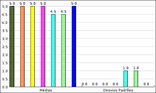 1. O Suporte Técnico responde prontamente, no prazo de dois dias úteis (48h), as demandas dos alunos. 2. O atendimento do Suporte Técnico é cordial. 3.