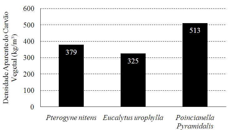 Figueiredo, M. E. O. et al. 429 FIGURA 4: Densidade aparente (0% umidade) dos diferentes materiais genéticos na temperatura final de 450 ºC.