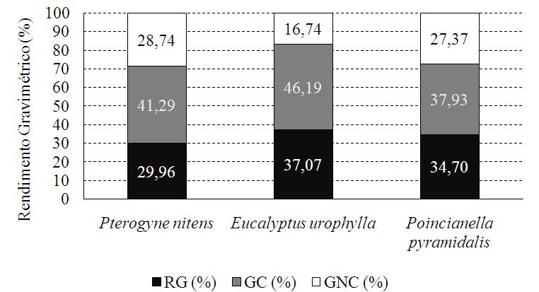 426 Potencial da madeira de Pterogyne nitens Tul. (madeira-nova).