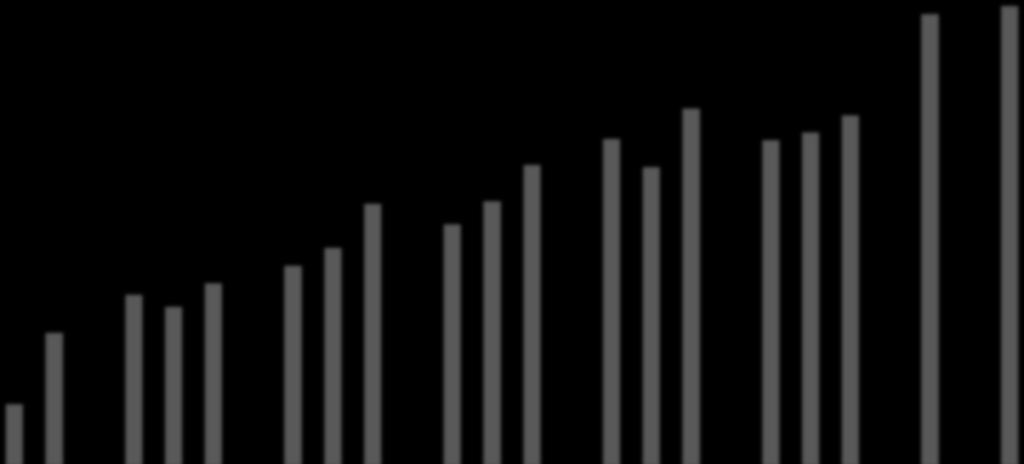 Crescimento Despesa Primária do Governo Central (Brasil) 1991-2017 - % do PIB Ministério14 22,0% 20,0% Despesa primária do governo central no Brasil passou de 10,8% do PIB, em 1991, para 20% do PIB