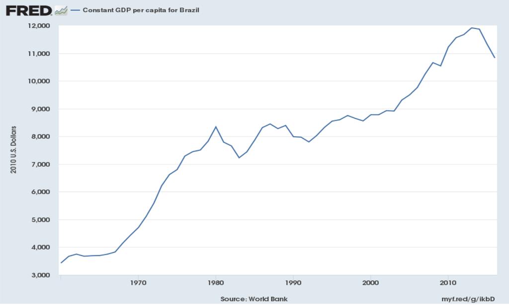 Ministério 3 PIB Per capita