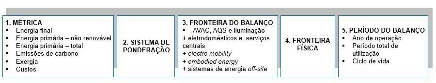 2. DEFINIÇÃO DO PROBLEMA No presente capítulo é primeiramente analisado o conceito de edifícios de balanço energético nulo.