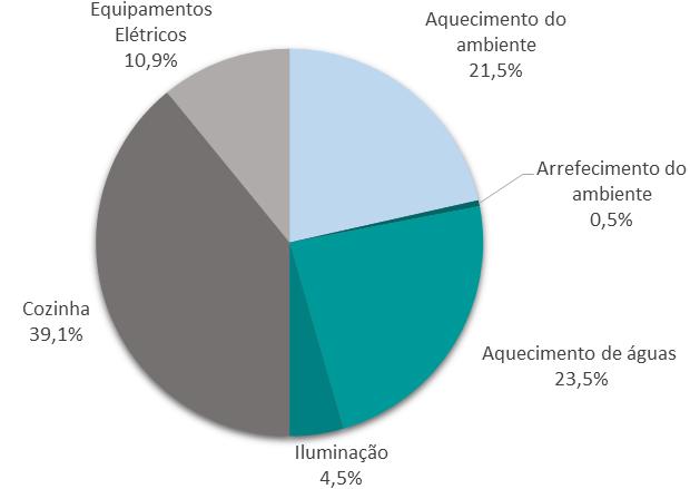 Figura 2.10 - Distribuição do consumo de energia no alojamento por tipo de utilização - Portugal, 2010, adaptado de ICESD, 2010. Analisando com maior detalhe, a Tabela 2.