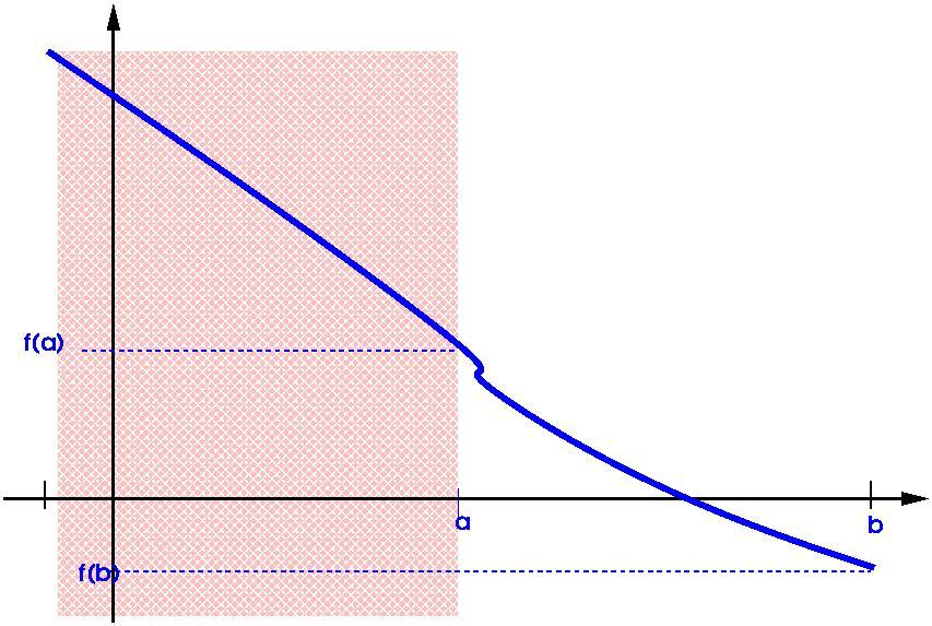 Figura : Método da Bissecção D.