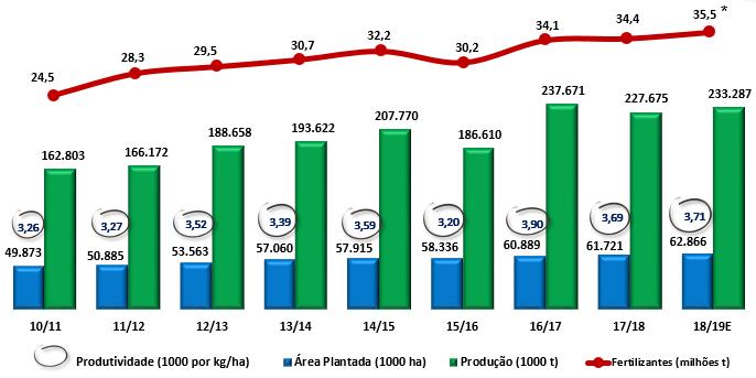 A estimativa da produção de grãos segundo a CONAB, para a safra 2018/19, é de 233,3 milhões de toneladas. O crescimento deverá ser de 2,5% ou 5,6 milhões de toneladas acima da safra anterior.