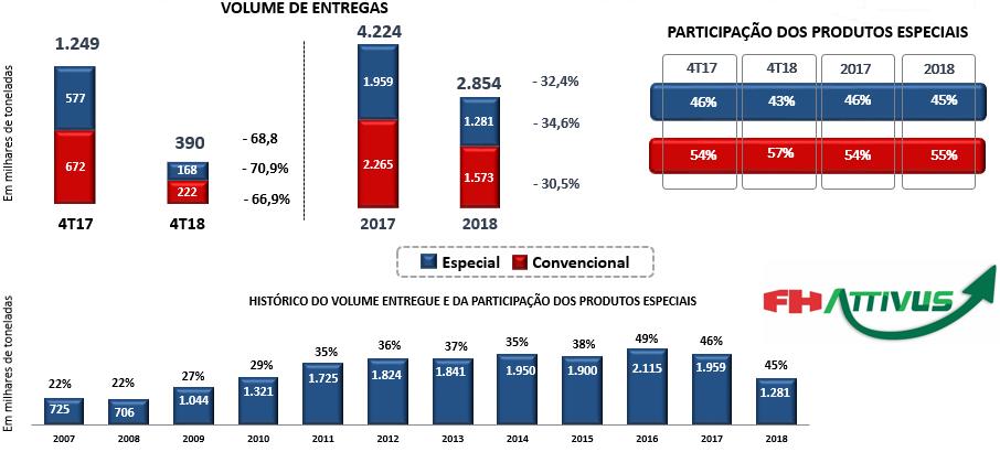 No final de 2018, foi lançado mais um produto da linha foliar, o FH ATTIVUS.