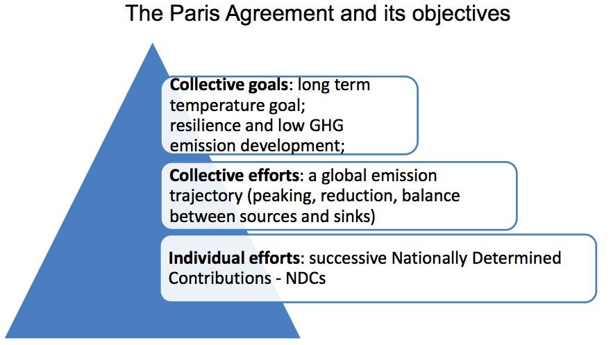 Acordo de Paris (COP-21, 2015) Each Party shall prepare, communicate and maintain successive nationally determined contributions that it intends to achieve.