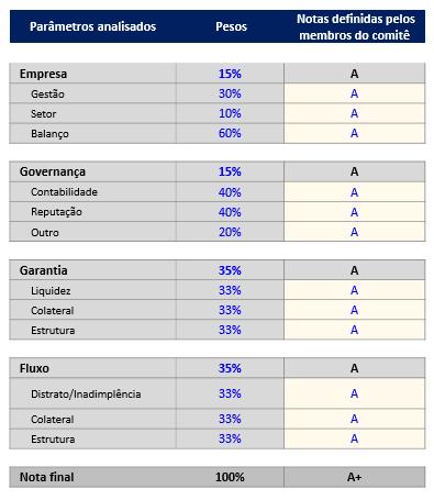 Alocação por segmento - % PL em CRIs Dentro das 3 principais estratégias, as nossas operações estão expostas a diferentes segmentos dentro do setor imobiliário conforme o breakdown abaixo.