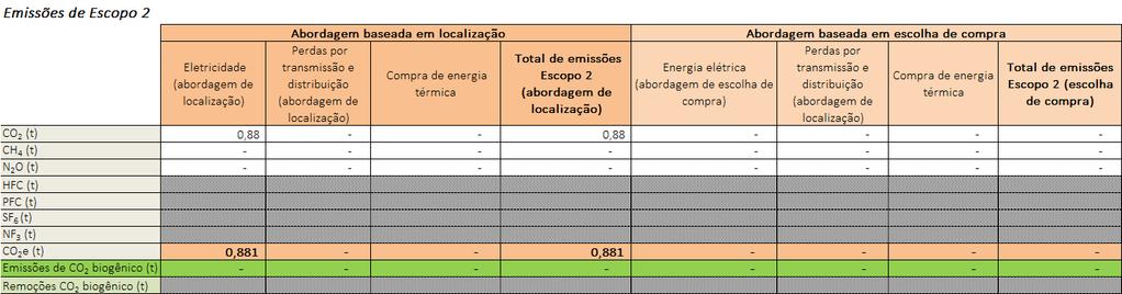 A estimativa de emissões de GEE escopo 2 foi de 0,88 tco 2e, conforme quadro abaixo. A estimativa de consumo de energia para o evento foi de 9.