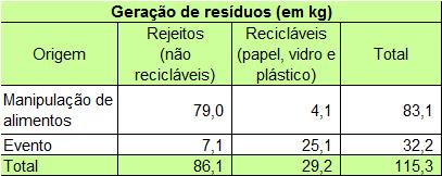 a) Resíduos gerados nas operações Durante a realização do evento, foram tomadas providencias para o correto gerenciamento dos resíduos sólidos, no tocante à segregação e acondicionamento, sendo