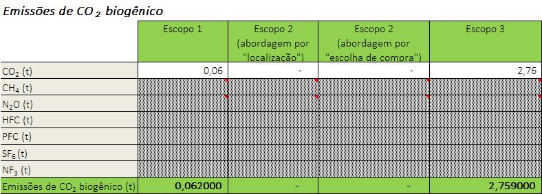 totalizou uma emissão de 0,040 tco 2e, oriundas de combustão móvel (veículos