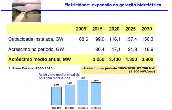 Plano Nacional de Energia PNE 2030