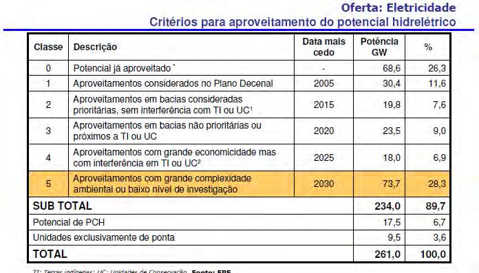 Plano Nacional de Energia PNE 2030