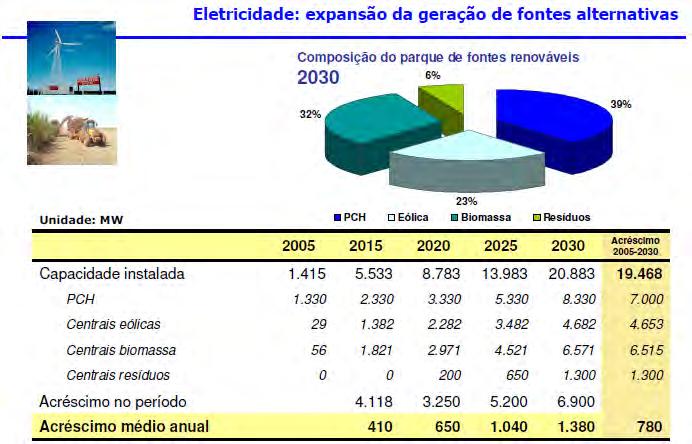Plano Nacional de Energia PNE 2030