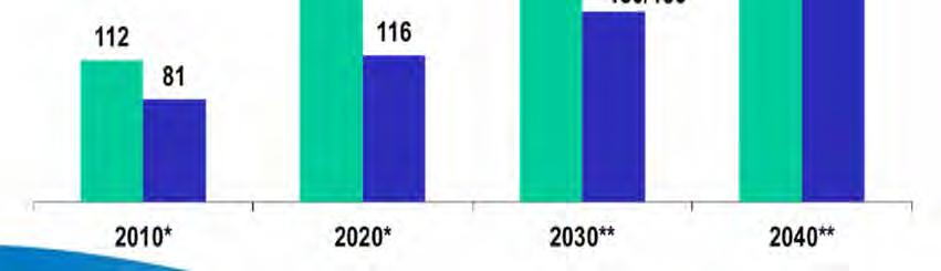 FUTURO (2030 2060) POTENCIAL HIDRELÉTRICO: Parcela técnica, ambiental e