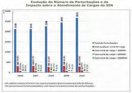 LTs e SUBs é crítica (REDUNDÂNCIAS) Limitada capacidade de