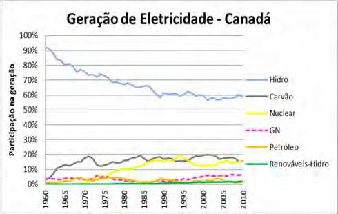 Caso Brasileiro: Uma matriz elétrica em transição hidrotérmica A evolução do sistema elétrico canadense nos últimos 50 anos guarda muitas similaridades com a situação do sistema elétrico