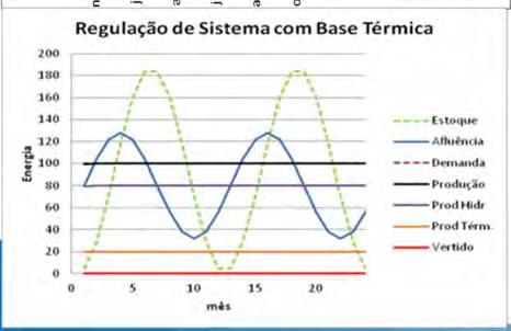 Caso Brasileiro: Uma matriz elétrica em transição hidrotérmica No Canadá, o crescimento da geração térmica, operando na base permitiu que a geração hídrica passasse a