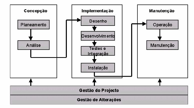 Fases e tarefas do processo desenvolvimento de software. 28 1.
