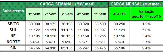 Tabela 7 - Limites de intercâmbio de energia considerados no PMO agosto/2016 Fluxo RNE FNS FSENE+FMCCO FNE EXPORT. NE FMCCO FCOMC FSENE FSM RSE FORNEC. SUL RECEB.