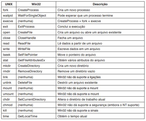 Conceitos Básicos Chamadas ao Sistema