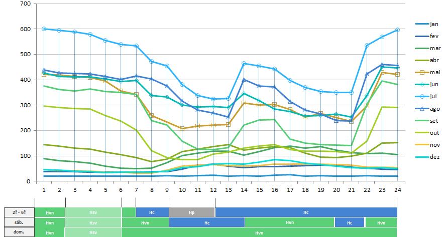 3.5 Medidas / prioridades atuação 5 Atuar nos tarifários de água 5,0 c /m 3 6,2 c /m 3 5,5 c /m 3 Tarifa diferenciada (c/ escalões de energia): Princípio do utilizador-pagador : desenvolver esforços