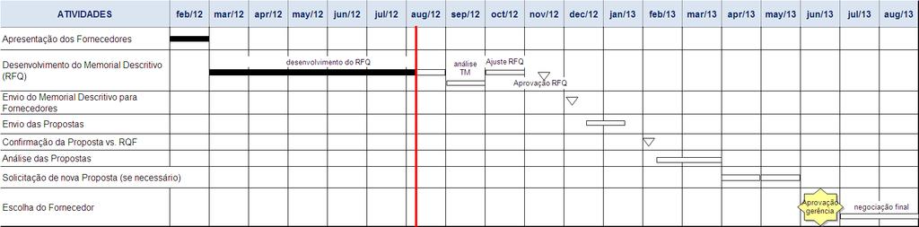 Assistência 24h BID Schedule => No pedido de BID, pedimos