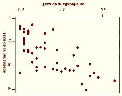 Diagrama de dispersão Podemos notar que, conforme aumenta a taxa de analfabetismo (X), a taxa de