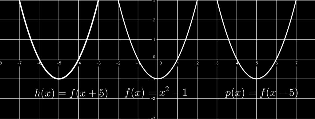 A composta h(x) = f g(x) = f(x a) tem domínio D(h) = {x R : x a A} que é uma translação à direita do domíno de R.