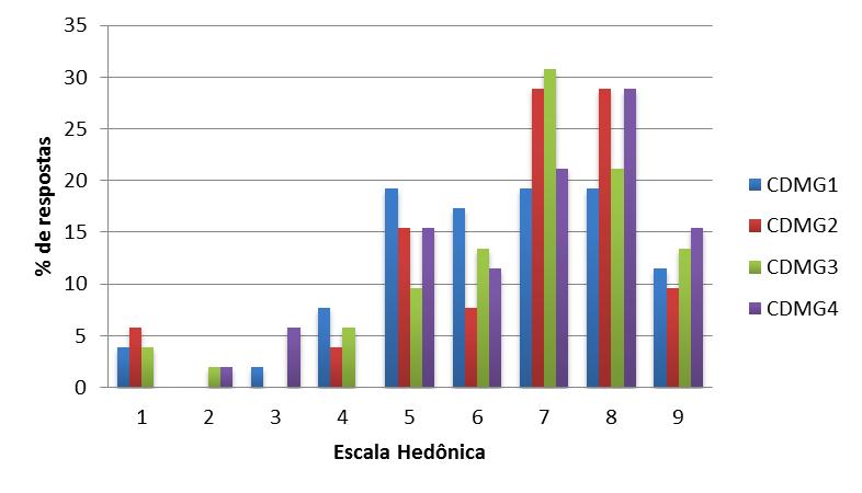 O delineamento utilizado foi de blocos completos balanceados e a apresentação das amostras realizada de forma monádica sequencial.