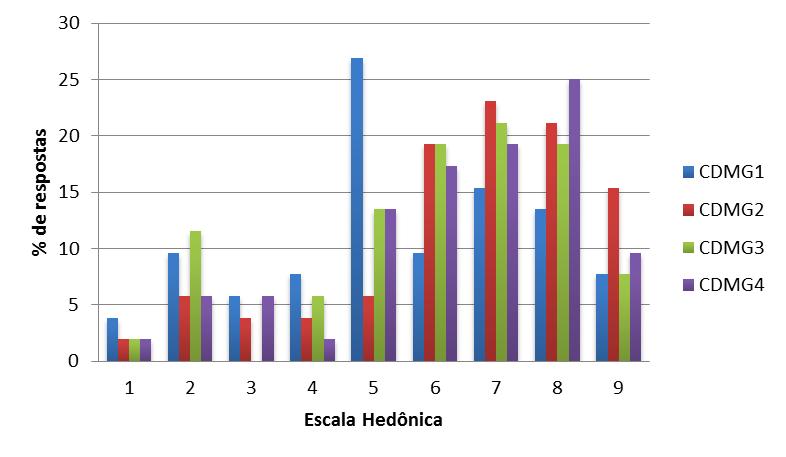 Figura 3 - Histograma de frequência de respostas da avaliação da aceitação do sabor das quatro amostras de Pressão; CDMG3 - Fervida na panela convencional 1x; CDMG4 - Fervida na panela convencional