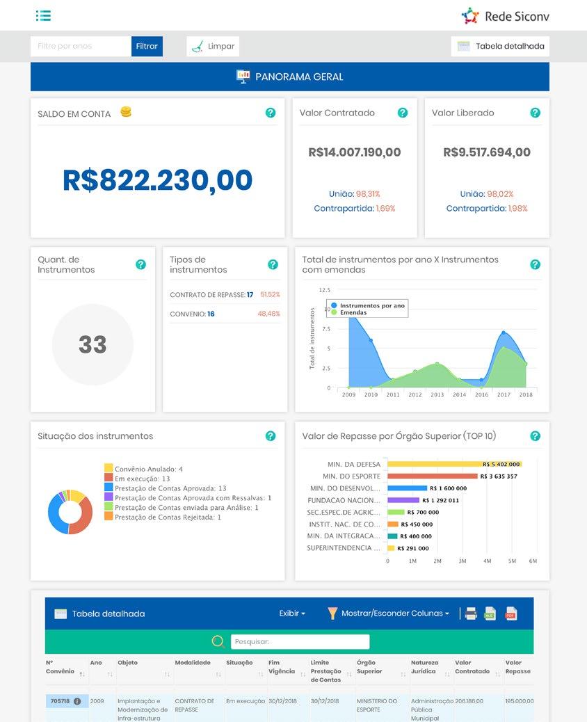 saldo: destaque aos saldos dos instrumentos assinados pelo Município; situação: apresenta a situação dos convênios e contratos de repasse ano a ano; controle: permite que o gestor controle os prazos