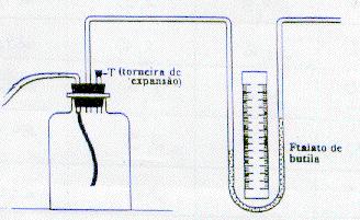 O aparato para a medida está ilustrado na Figura. Um grande frasco é provido de uma torneira e é ligado a um manômetro.
