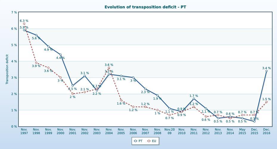 Infrações Processos pendentes: 36 (oito processos novos dos quais três sobre segurança dos transportes e nove processos encerrados dos quais quatro na área dos transportes; último relatório: 33