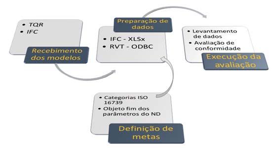 Processo de compartilhamento de coordenadas; Níveis de desenvolvimento (ND); Navegador do projeto; Worksets de trabalho; Exportação de layers; Compatibilização em BIM; Diretrizes para 4D/5D; Fluxo de