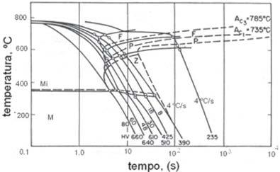 Figura 1 Diagrama TRC durante tratamento térmico para aço SAE 1045 segundo Kou, 2003. O diagrama TRC mostra que as linhas cheias tendem a se afastar à direita da linha pontilhada.